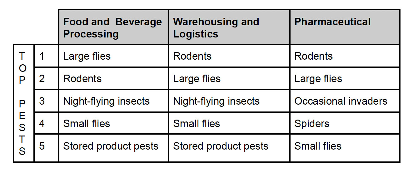 top pests chart